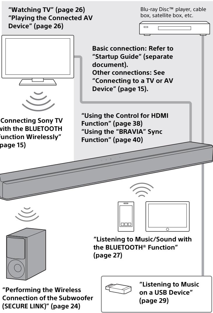 SONY HT-XF9000 - What You Can Do with the System - 1
