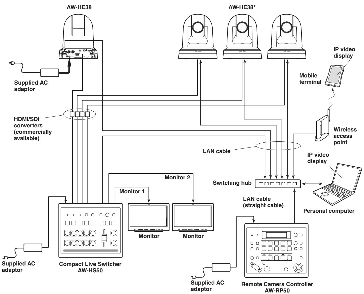 PANASONIC AW-HN38H - System example 4 (IP control) - 1