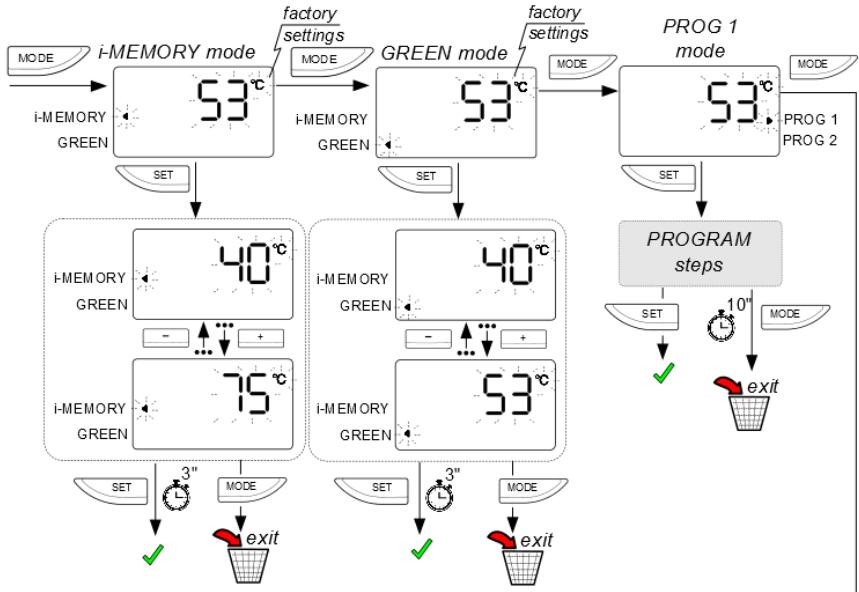 ARISTON LYDOS - Avertissement niveau de condensats - 1