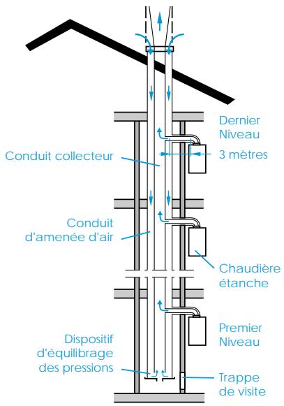 Dernier Niveau 3 mètres Conduit collecteur Conduit d'amenée d'air Chaudière étanche Dispositif d'équilibrage des pressions Premier Niveau Trappe de visite