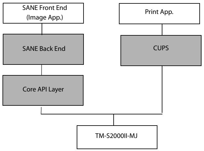 EPSON TM-S2000II - For Linux Environment - 1