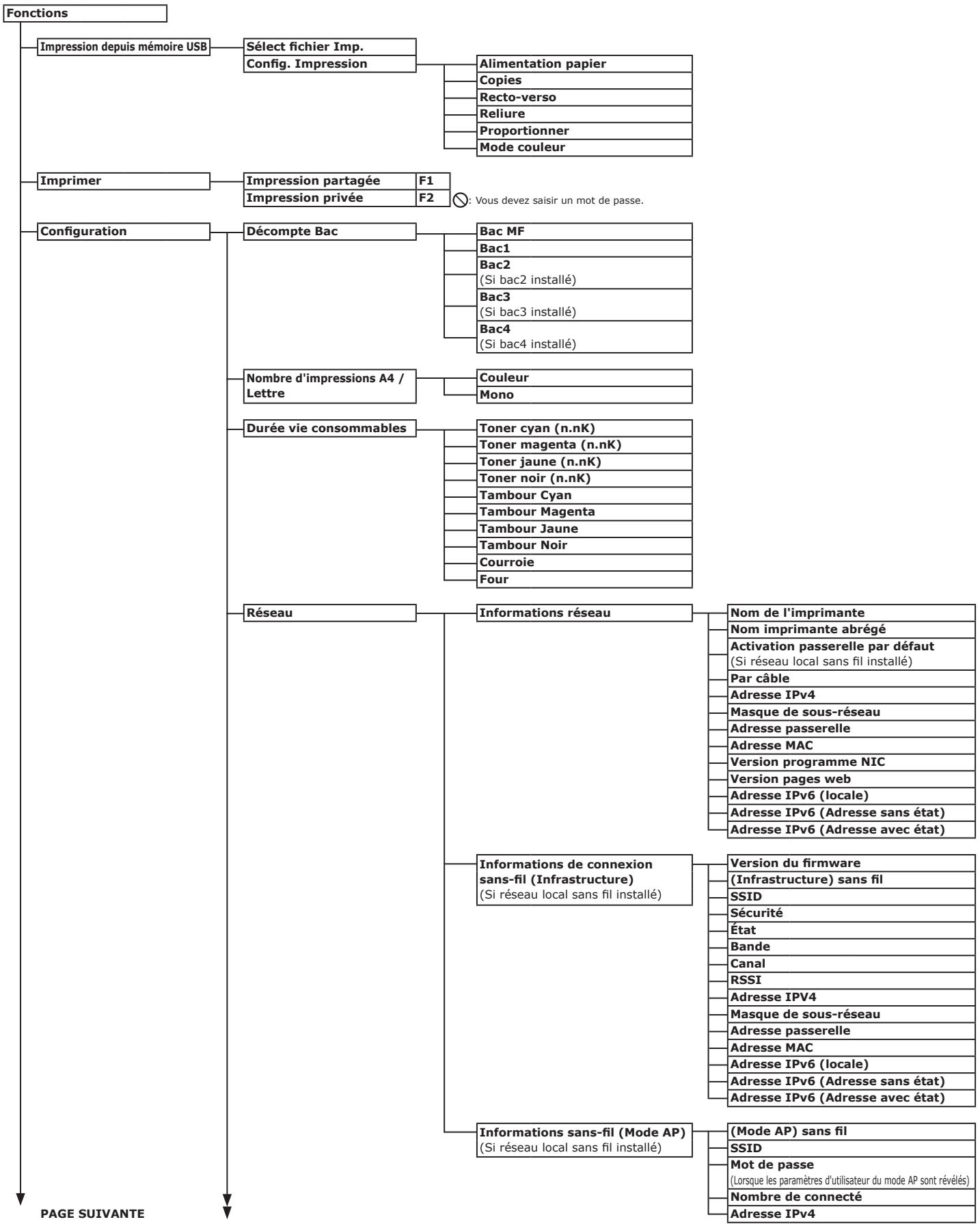 OKI C833N - Liste des menus du panneau de commande - 1