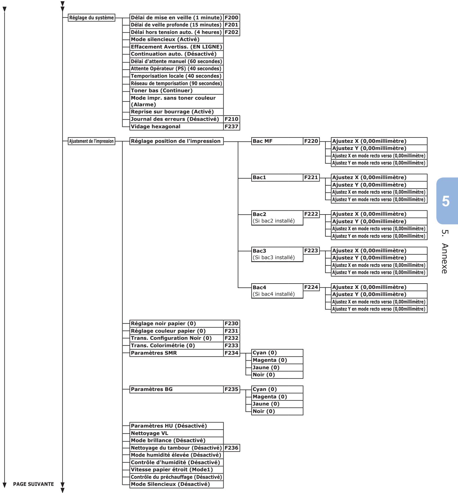 OKI C833N - Liste des menus du panneau de commande - 3