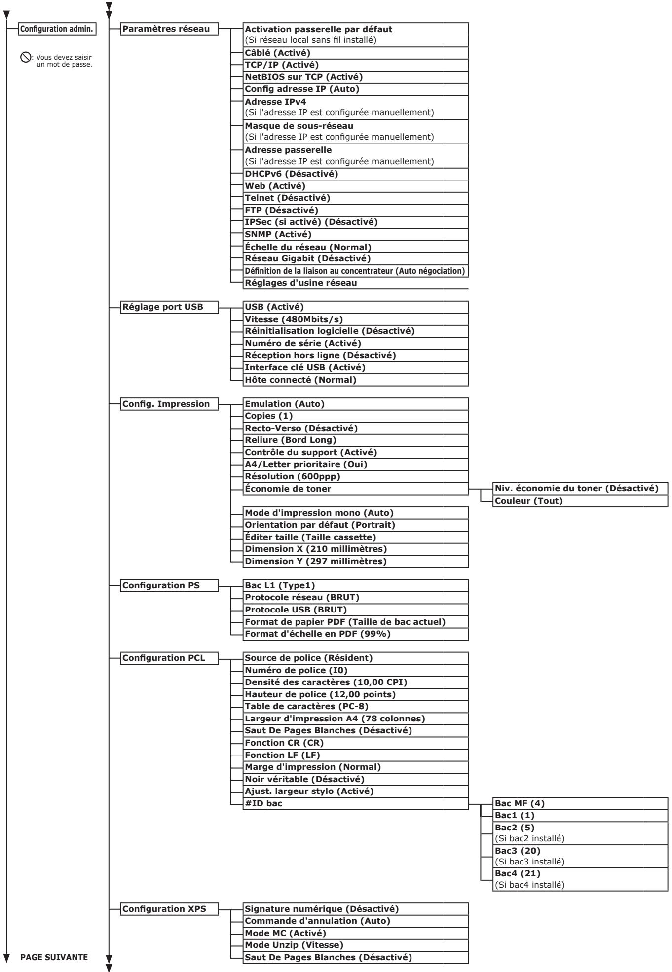OKI C833N - Liste des menus du panneau de commande - 4