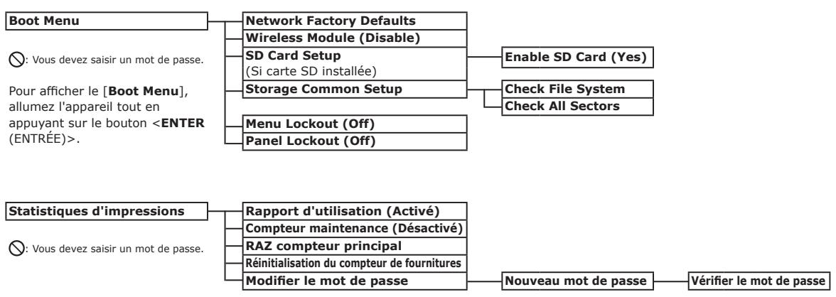 OKI C833N - Liste des menus du panneau de commande - 7