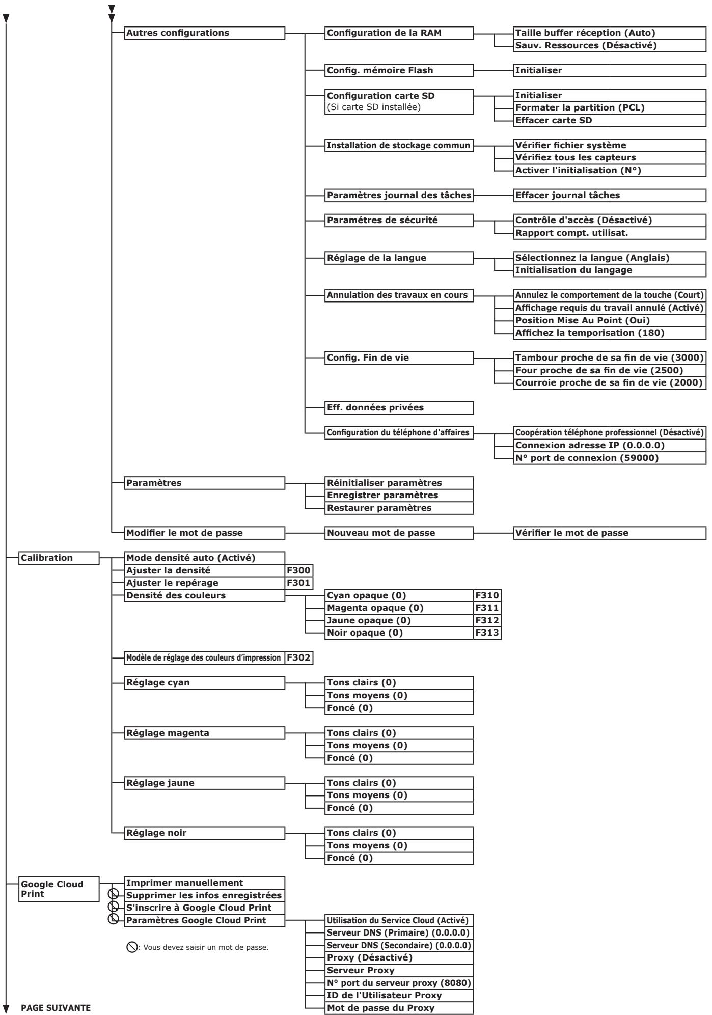 OKI C833N - Liste des menus du panneau de commande - 5