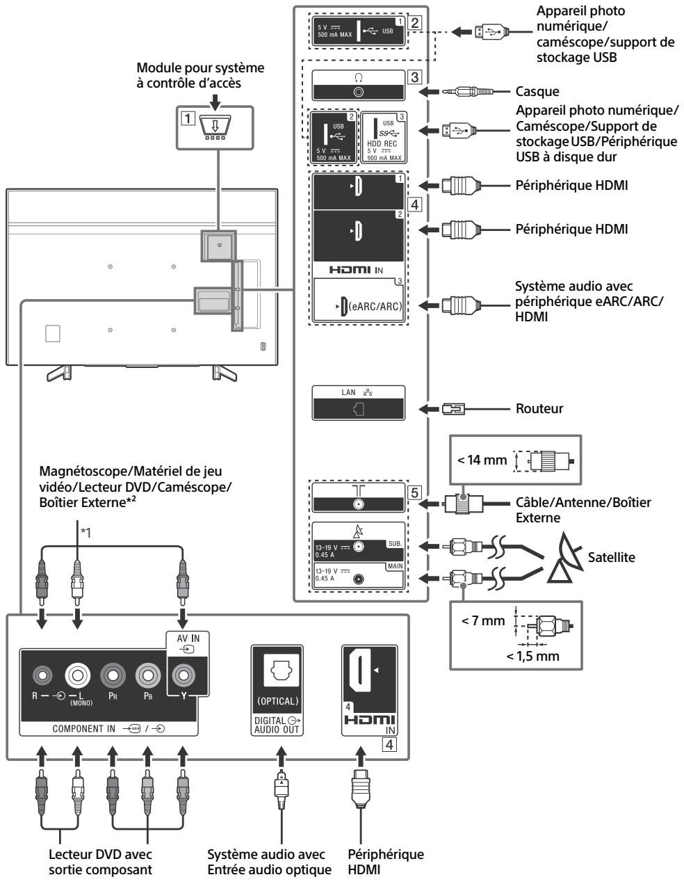 SONY BRAVIA KD85XG8596 - Scheme de connexion - 1