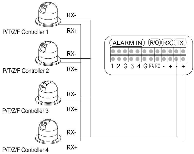 SAMSUNG SNS-110P - Connecting to PAN/TILT/ZOOM/FOCUS Controller - 1