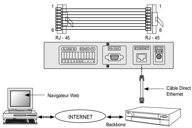 SAMSUNG SNS-110P - Connexion du cable Ethernet - 1