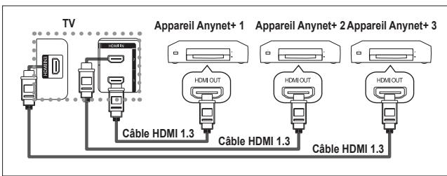 SAMSUNG LE46N86BD - Connexion d'appareils Anynet+ - 1