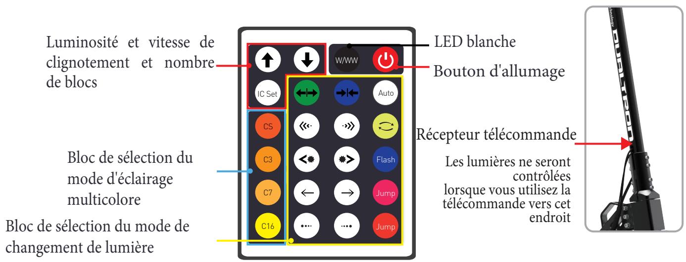 MINIMOTOR DUALTRON MINI 17,5A - 2) Fonctions et paramètres de la télécommande - 1