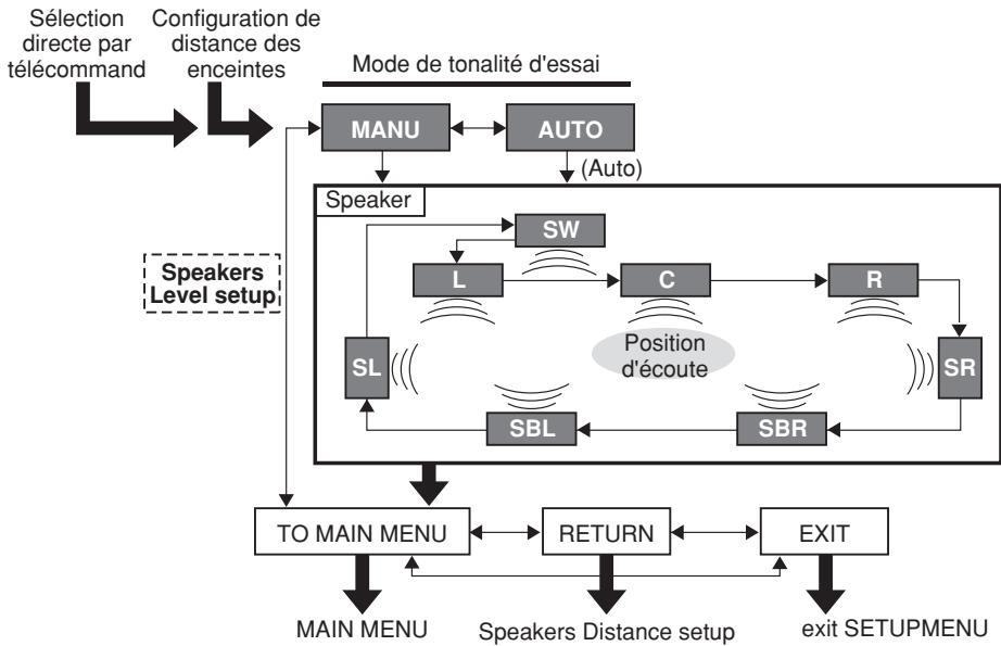 MARANTZ SR3001 - Structure du MENU de configuration des niveaux des enceintes - 1
