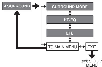 MARANTZ SR3001 - Structure du MENU de configuration surround - 1