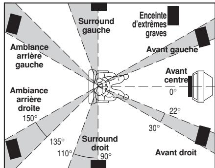 MARANTZ SR3001 - Positionnement des enceintes - 1