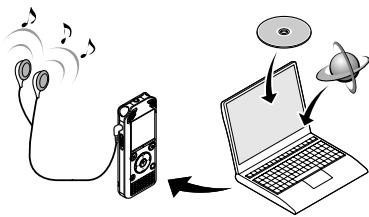 OLYMPUS WS 811 - S'il est connecté un ordinateur, l'enregistreur vous permet d'effectuer les opérations suivantes: - 1