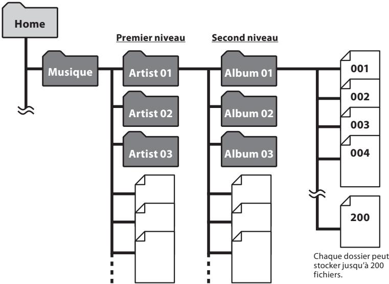 OLYMPUS WS 811 - À propos de la structure du dossier musique pour la lecture musicale - 1