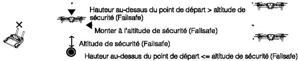 DII SPARK BLANC - Procedure RTH (return-to-home - retour au point de départ) - 1