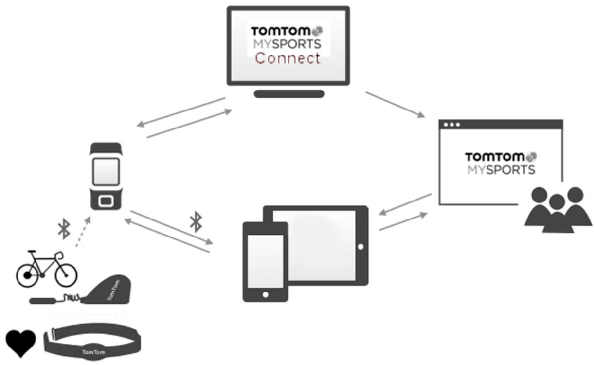 TOMTOM GPS MULTISPORT GRIS - Compte tomtom mysports - 1