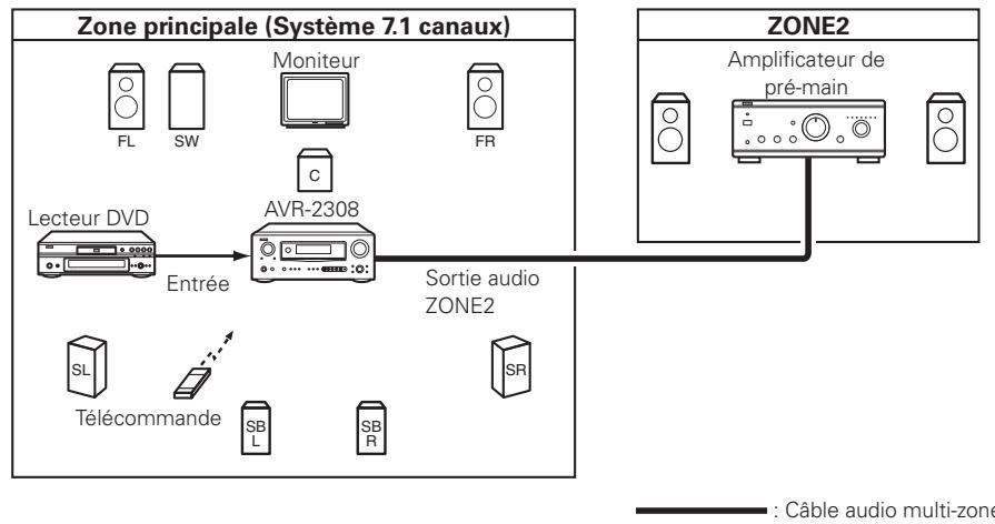 DENON AVR 2308 BKE2 - Réglages et fonctionnement multizones avec la sortie zone - 1