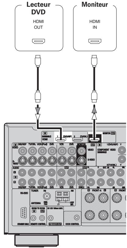 DENON AVR 2308 BKE2 - Connexion d'équipements dotés de bornes HDMI - 1