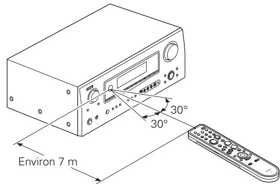 DENON AVR 2308 BKE2 - Portée de la télécommande - 1