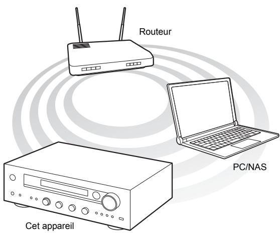 ONKKYO 1X8150 - Lecture des fichiers musicaux stockés sur des dispositifs compatibles DLNA - 1