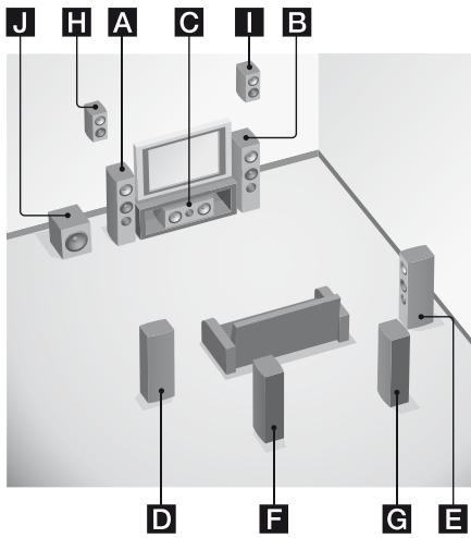 SONY STR-DH520 - Exemple de configuration du système d'enceintes - 1