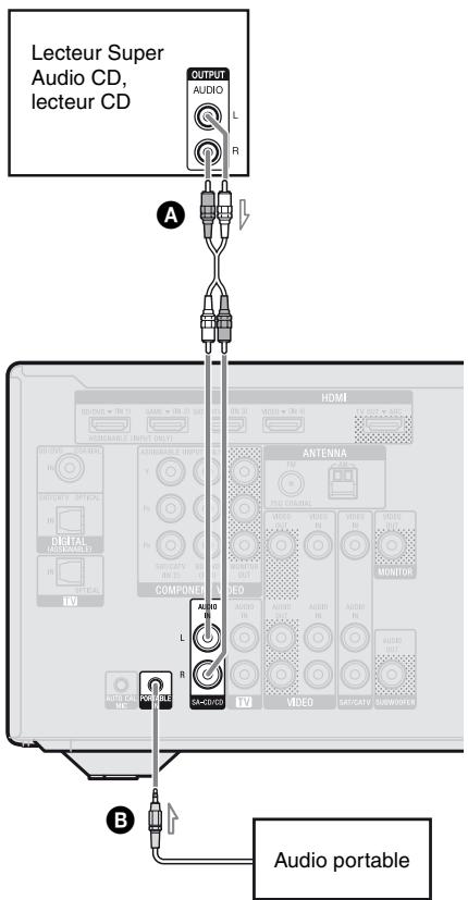 SONY STR-DH520 - 4B : Raccordement des appareils audio - 1