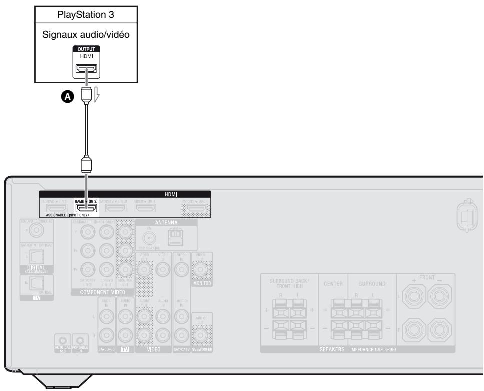 SONY STR-DH520 - Raccordement d'une playstation 3 - 1