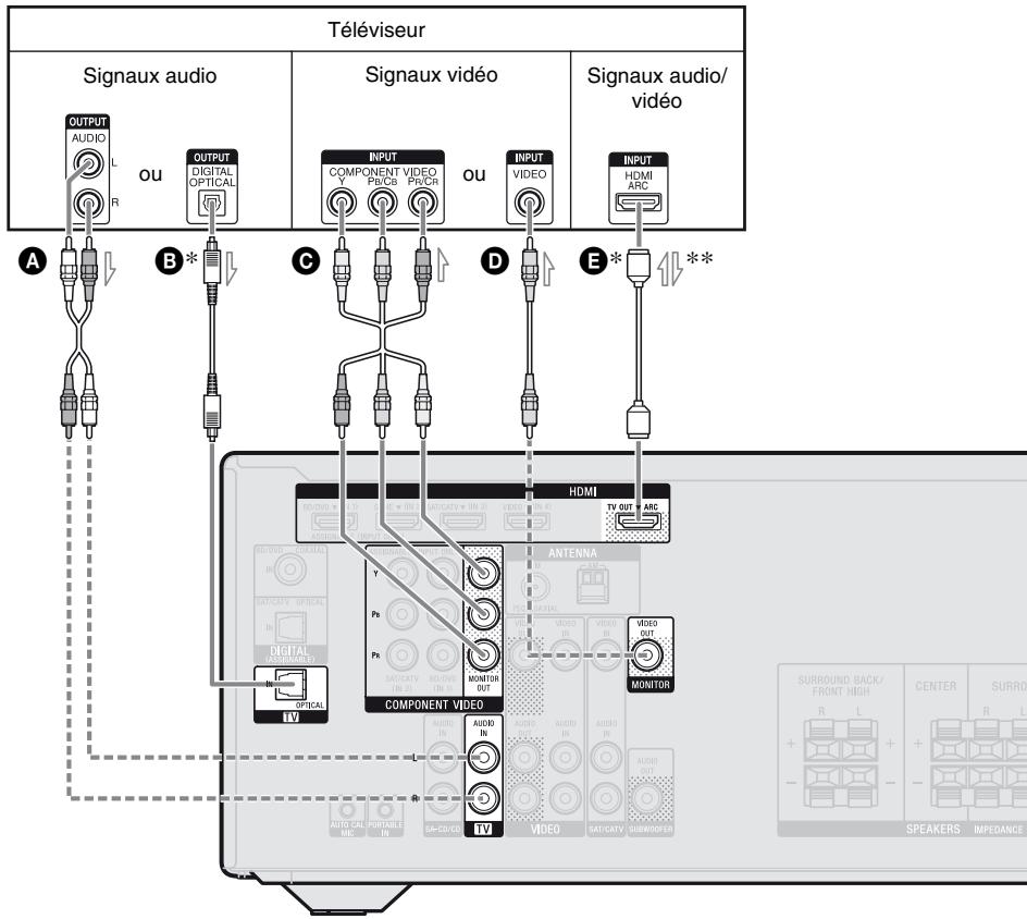 SONY STR-DH520 - : Raccordement du téléviseur - 1