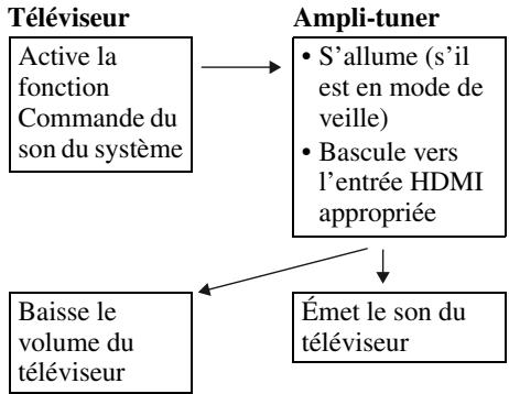 SONY STR-DH520 - Écouter le son du téléviseur émis par les enceintes raccordées à l'ampli-tuner (commande du son du système) - 1