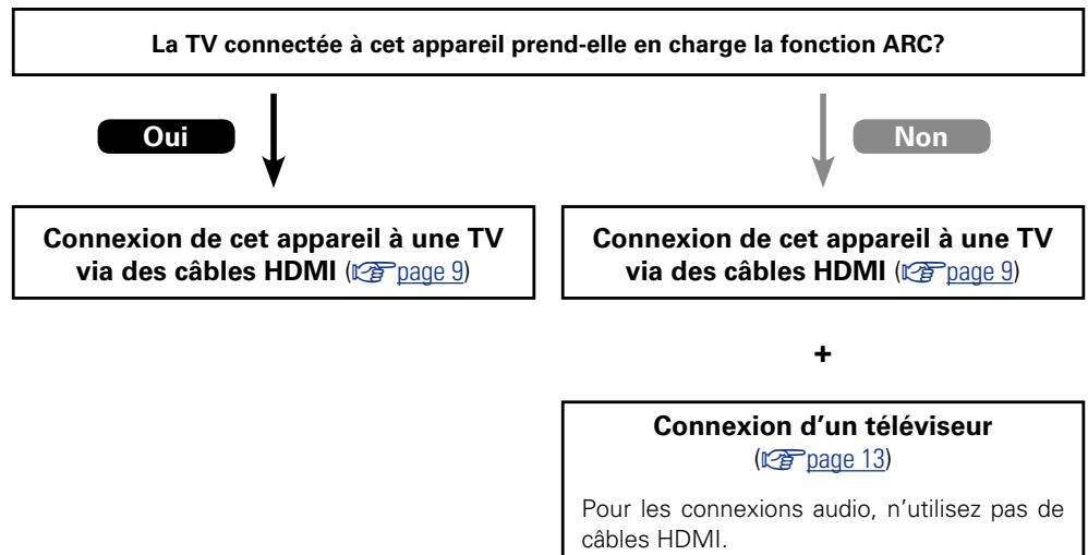 MARANTZ NR1603B - Avant la connexion de cet apparéil à une TV via des connexions HDMI - 1