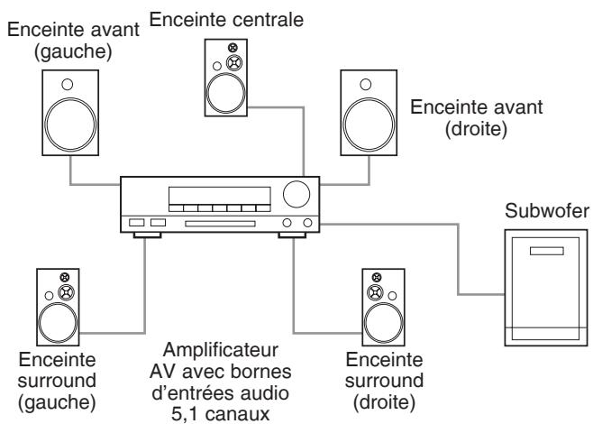 DENON DVD1940SRE2 - Raccordement à un système surround 5,1 canaux - 1