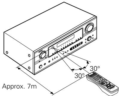 DENON AVR 2106 - Portée de fonctionnement de la télécommande - 1