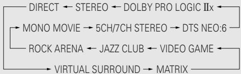 DENON AVR 2106 - Fonctionnement élémentaire - 4