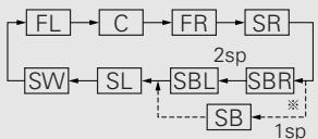 DENON AVR 2106 - Réglage du niveau de canal - 1