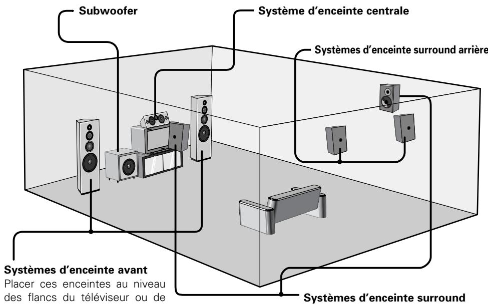 DENON AVR 2106 - Disposition de base du système - 1