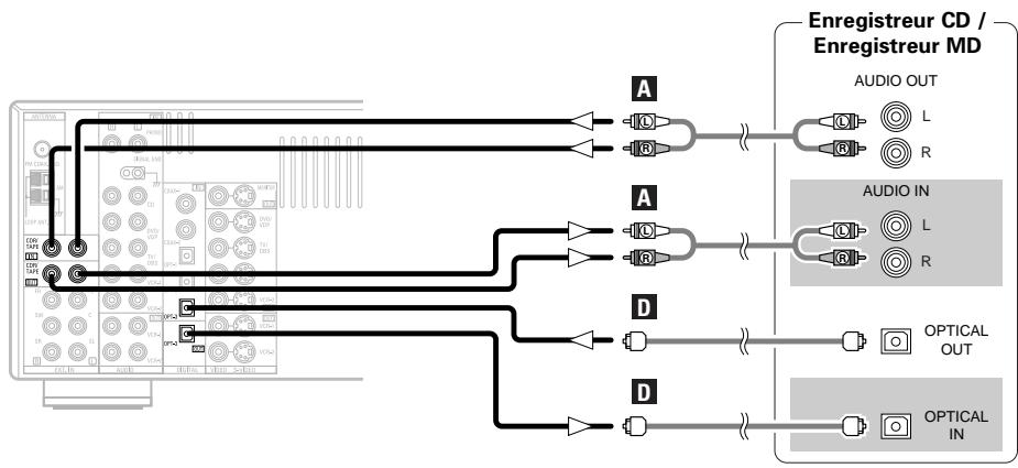 DENON AVR 2106 - Connexion d'un enregistré CD ou MD - 1