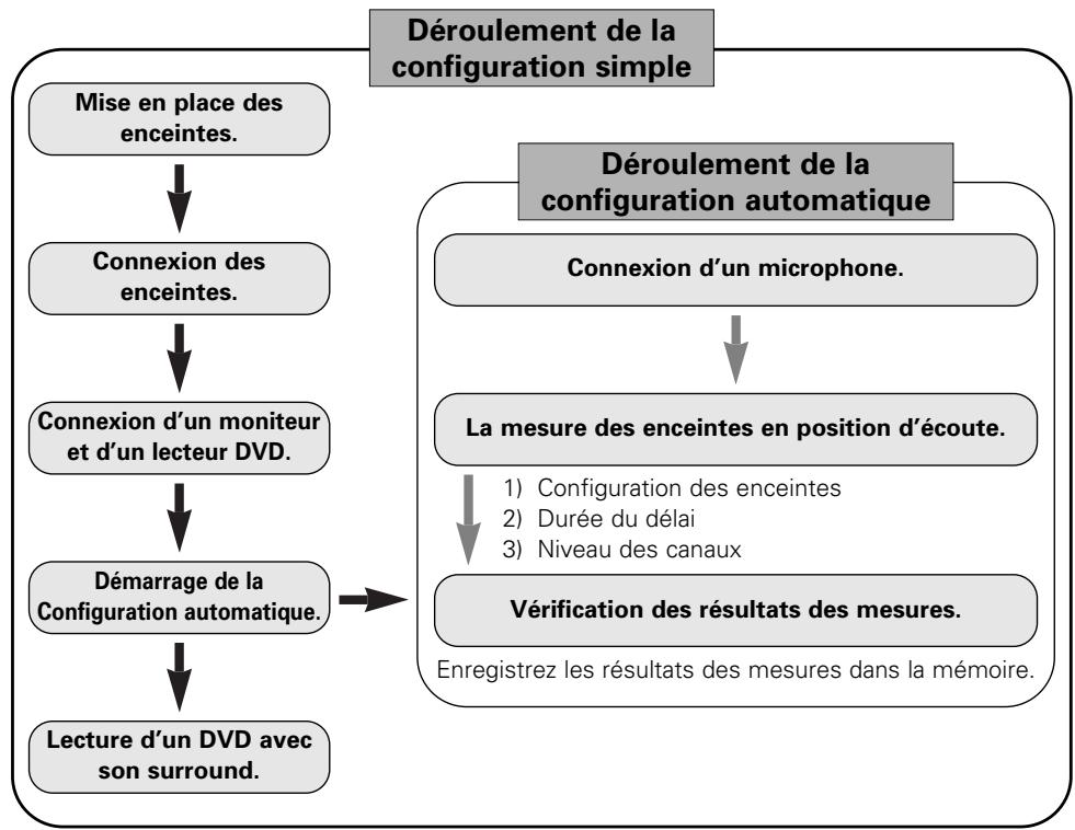 DENON AVR 2106 - Fonctionnement et configuration simples - 1