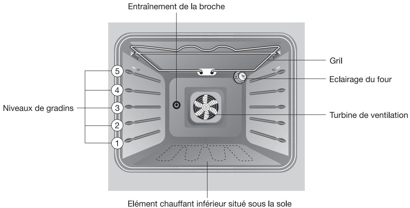ARTHUR MARTIN FE 6450 NG - Description de l'appareil - 1