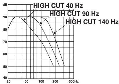 YAMAHA DIOOYST-SW515 - Caractéristiques de fréquence du subwoofer - 1