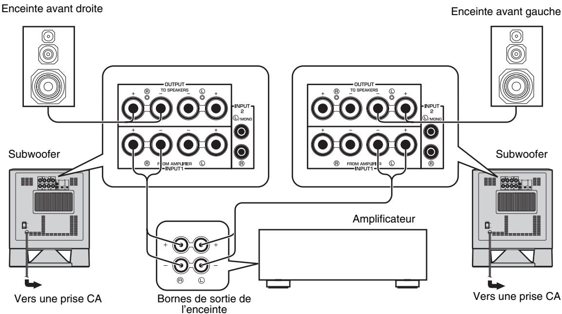 YAMAHA DIOOYST-SW515 - Si votre amplificateur ne dispose que d'un seul jeu de bornes de sortie d'enceinte avant. - 2