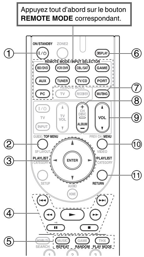 ONKYO TX-SR608 - Avec la commande RI - 1