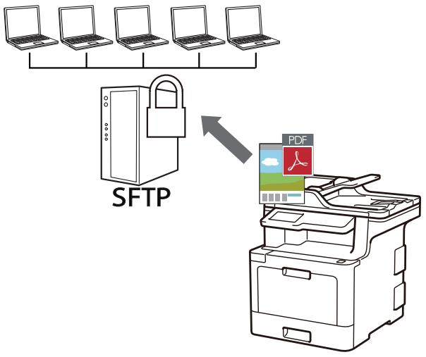 BROTHER MFC-L8690CDW - Numériser vers SSH FTP (SFTP) - 1