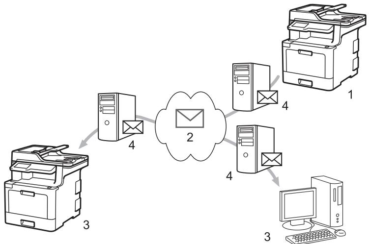 BROTHER MFC-L8690CDW - Fax par Internet (I-Fax) - 1