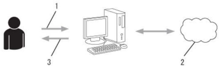 BROTHER MFC-L8690CDW - Présentation de la configuration de Brother Web Connect - 2