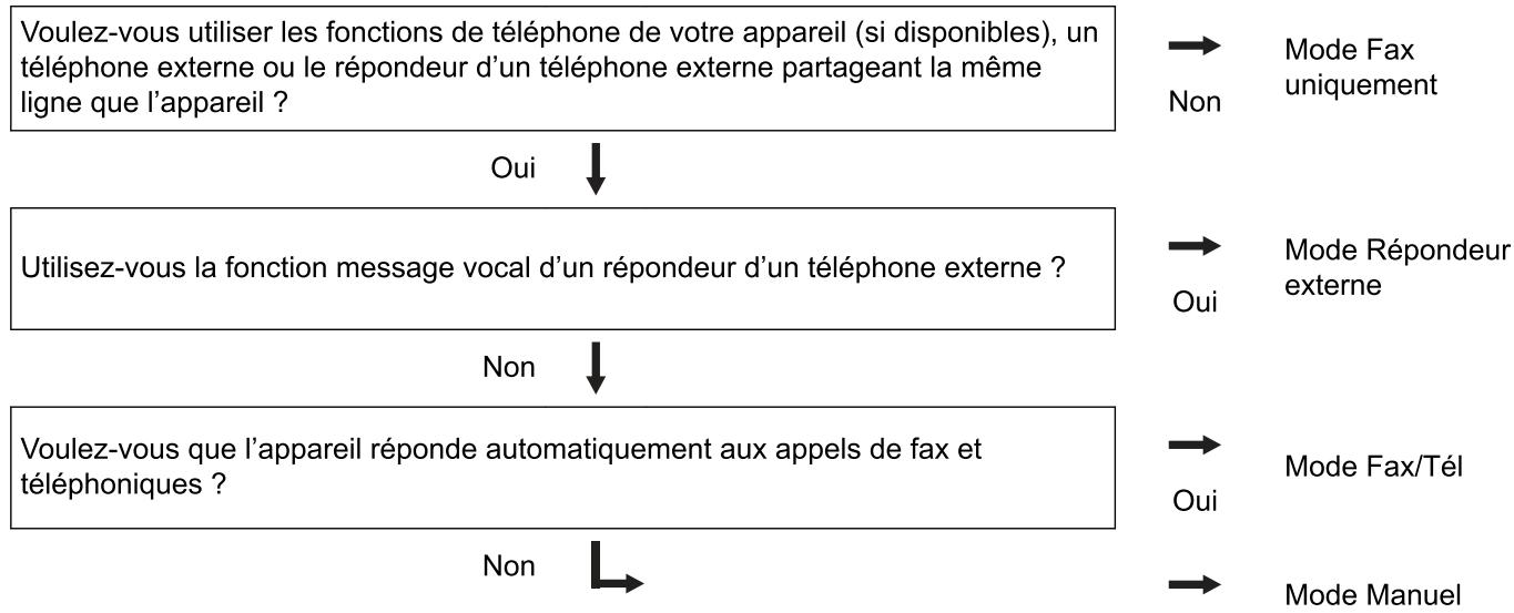 BROTHER MFC-L8690CDW - Choisir le mode de réception adapté - 1
