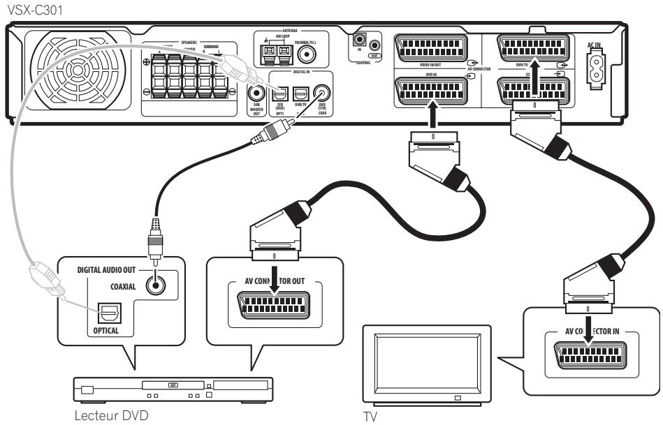 MIELE H 4641 BP KAT BLANC - Comment connecter un lecteur DVD et l'appareil TV - 1
