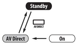 MIELE H 4641 BP KAT BLANC - Le mode AV direct - 1