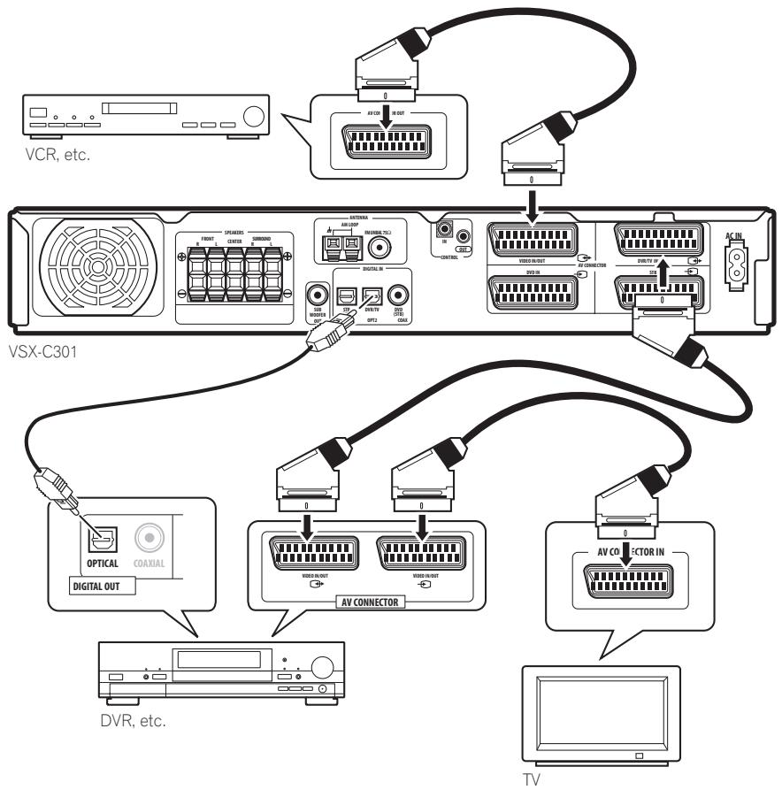 MIELE H 4641 BP KAT BLANC - Utilisez un cable SCART (péritel) pour raccorder le connecteur AV VIDEO in/out au connecteur AV de votre VCR (ou autre composant VIDEO). - 1